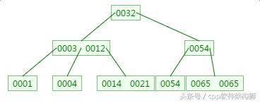 什么是B-Tree