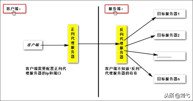 Nginx初探