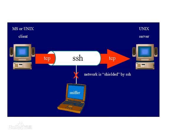 Linux SSH配置及.config应用，SSH常用命令