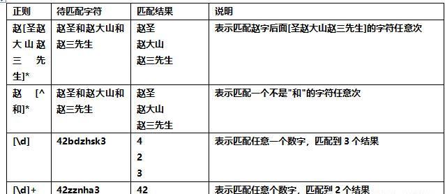 正则表达式不是一天能学会的！这是我花七天整理的！希望能帮到你