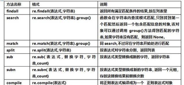 正则表达式不是一天能学会的！这是我花七天整理的！希望能帮到你