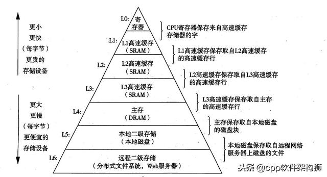 什么是内存（存储器层次结构）