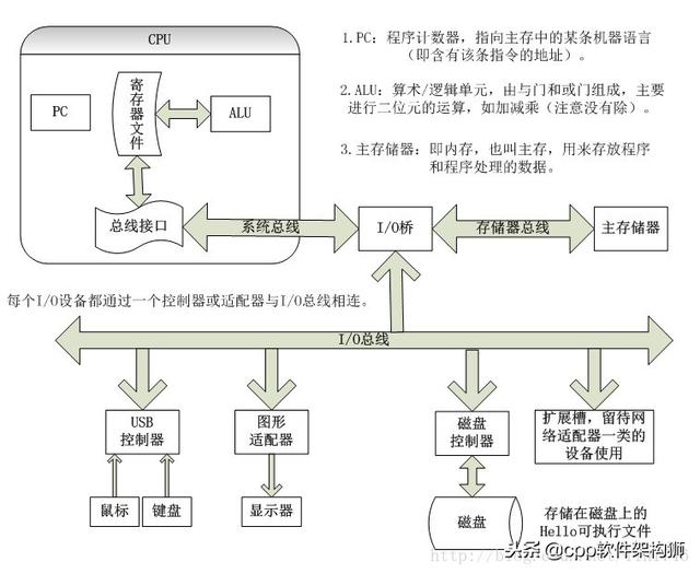 什么是内存（存储器层次结构）