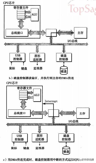 什么是内存（存储器层次结构）