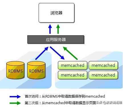 春招面试官常问的一个问题：redis跟memcache之间的区别怎么答？