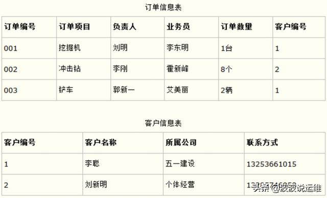详解数据库设计基础：三大范式