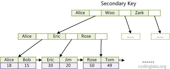 数据库索引原理及优化