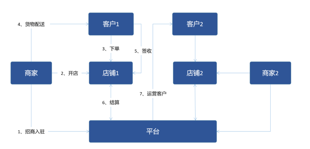 入驻模式